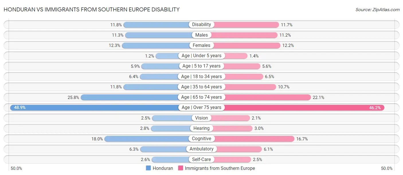Honduran vs Immigrants from Southern Europe Disability