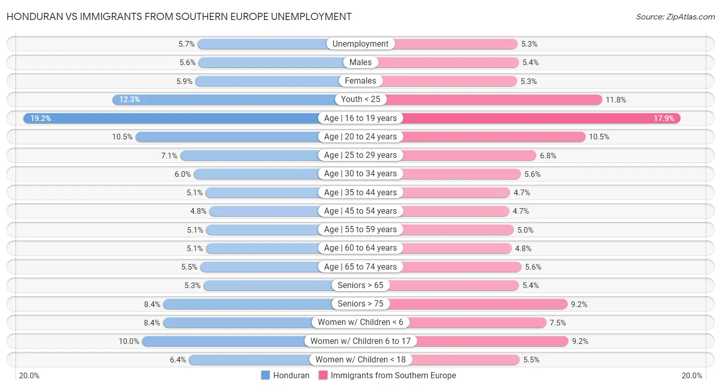 Honduran vs Immigrants from Southern Europe Unemployment