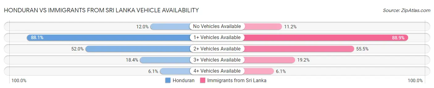 Honduran vs Immigrants from Sri Lanka Vehicle Availability