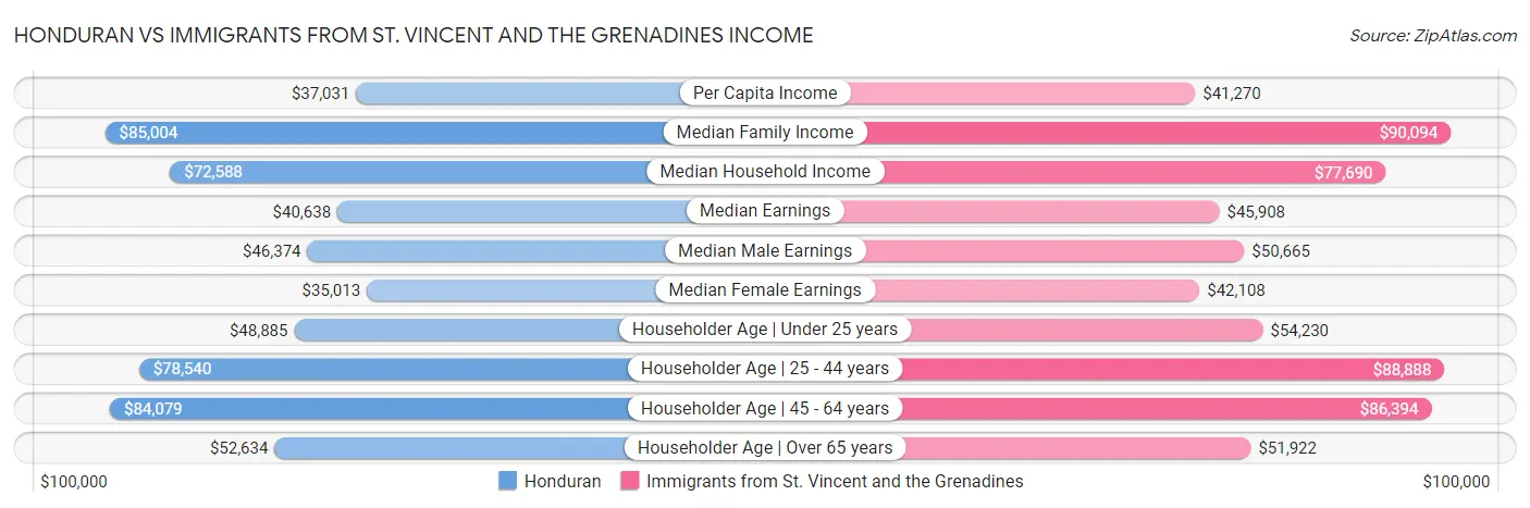 Honduran vs Immigrants from St. Vincent and the Grenadines Income
