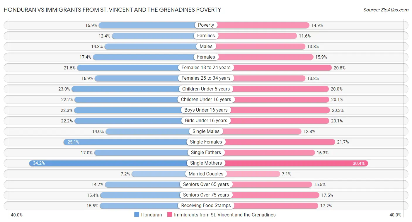 Honduran vs Immigrants from St. Vincent and the Grenadines Poverty