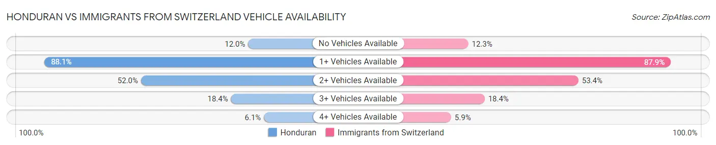 Honduran vs Immigrants from Switzerland Vehicle Availability