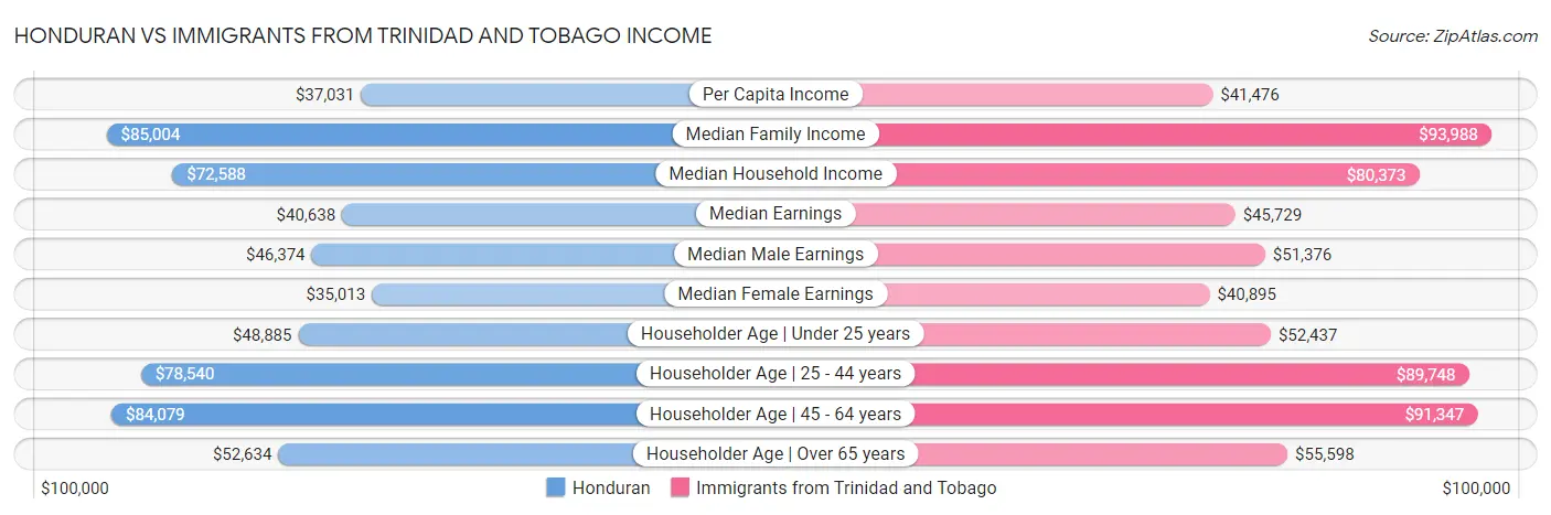 Honduran vs Immigrants from Trinidad and Tobago Income