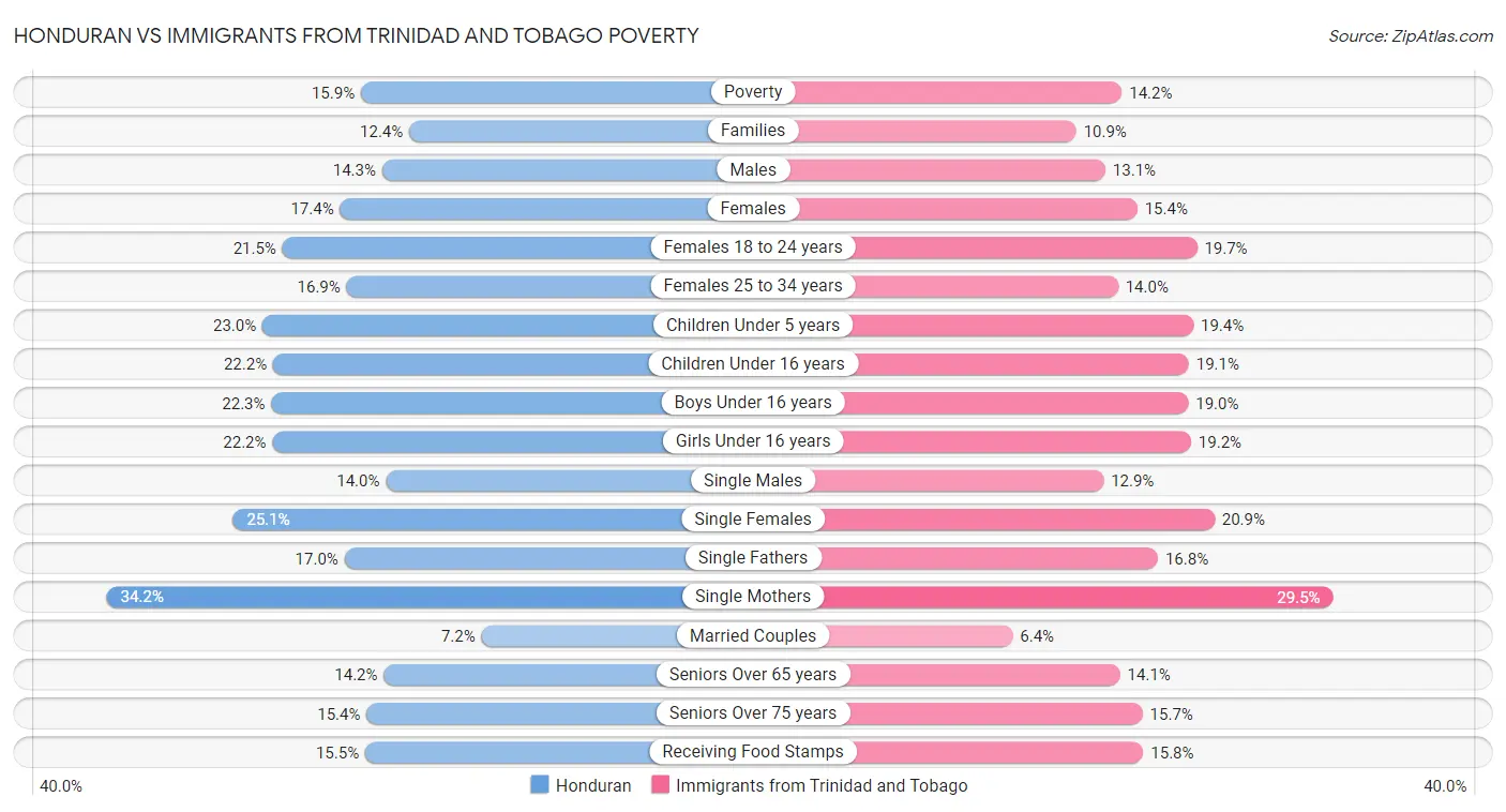 Honduran vs Immigrants from Trinidad and Tobago Poverty