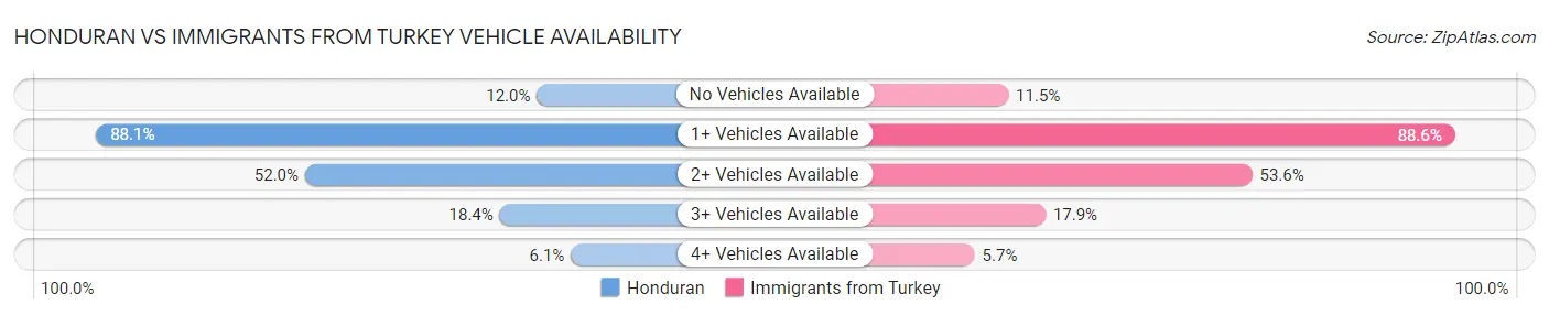 Honduran vs Immigrants from Turkey Vehicle Availability