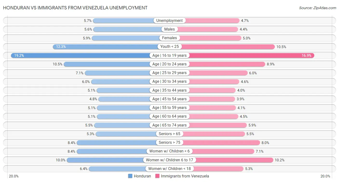 Honduran vs Immigrants from Venezuela Unemployment