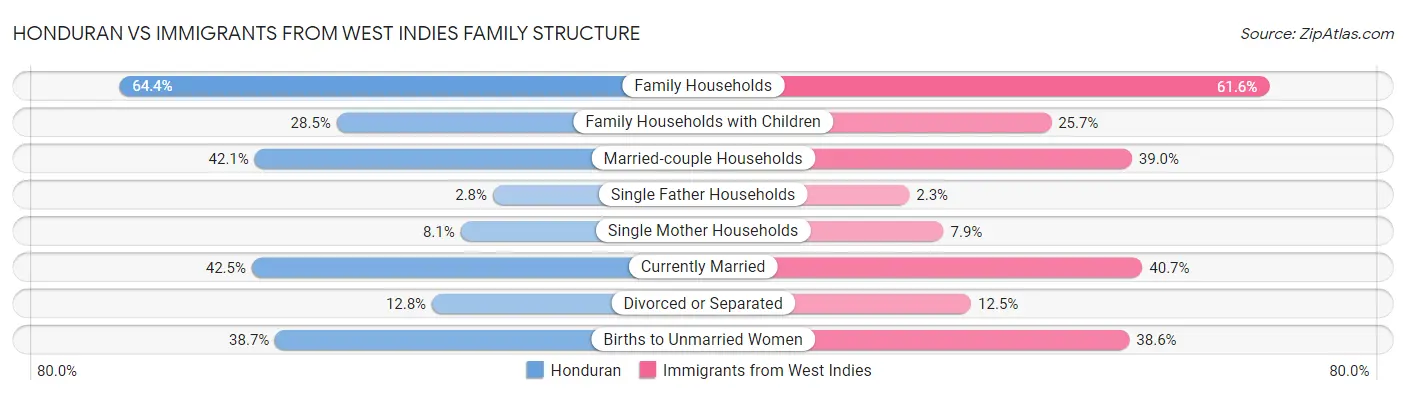 Honduran vs Immigrants from West Indies Family Structure