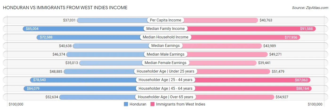 Honduran vs Immigrants from West Indies Income