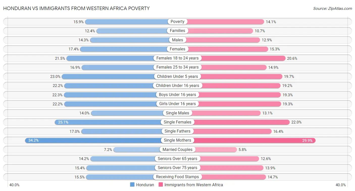 Honduran vs Immigrants from Western Africa Poverty