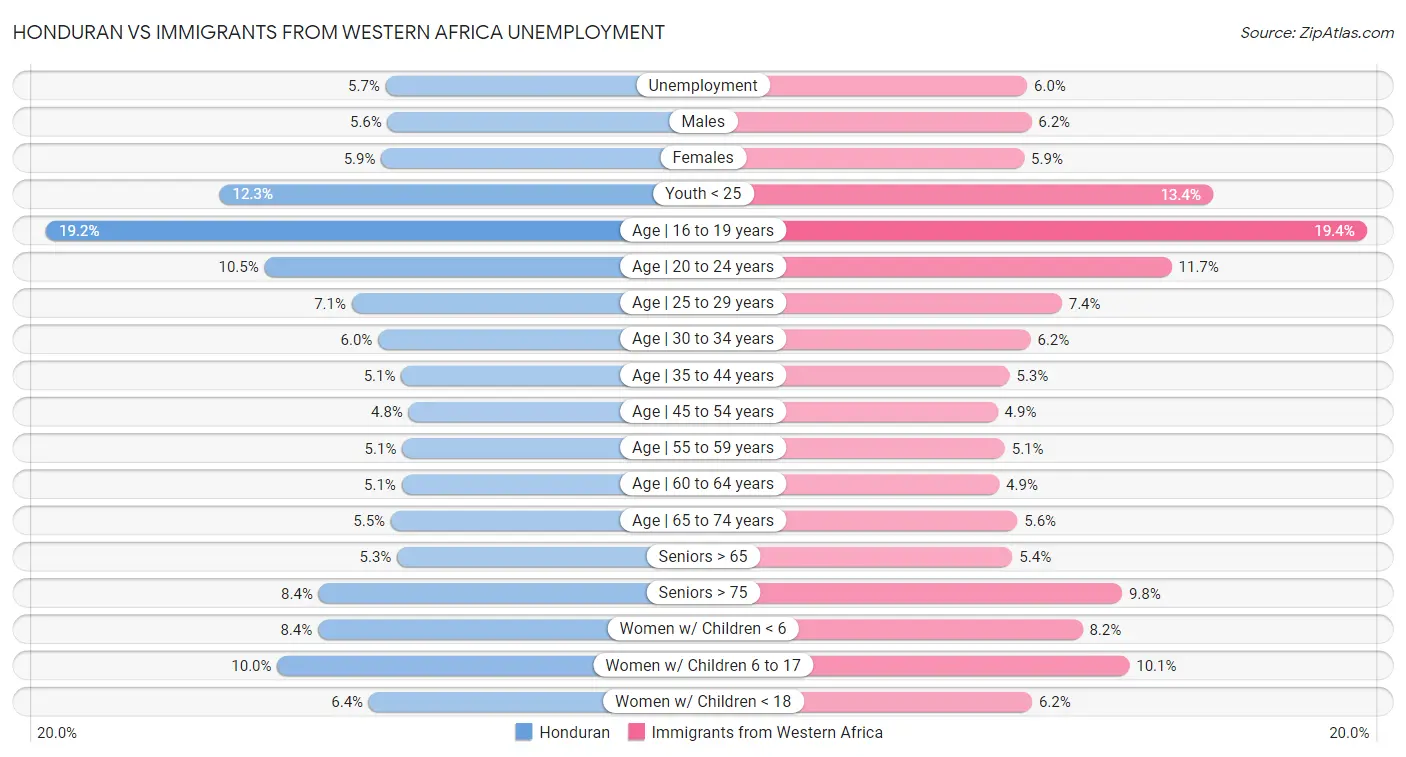Honduran vs Immigrants from Western Africa Unemployment