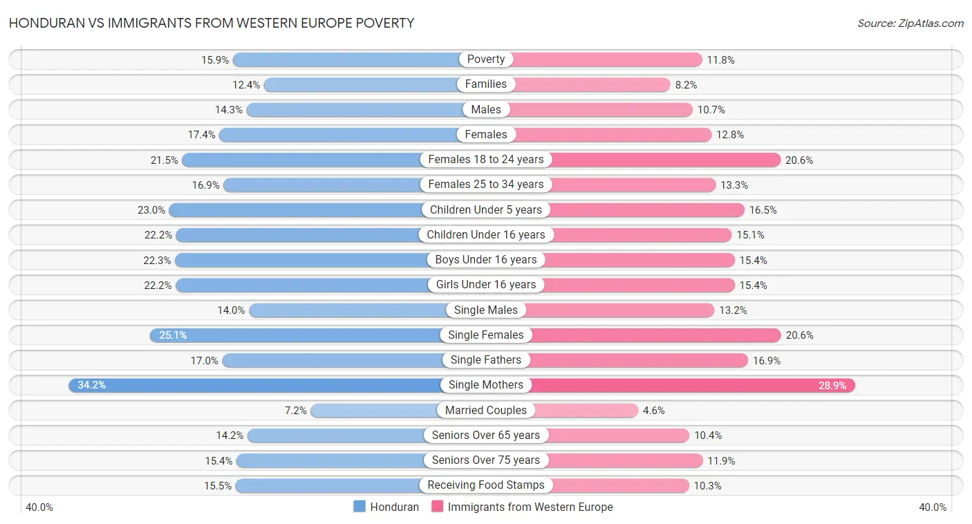 Honduran vs Immigrants from Western Europe Poverty