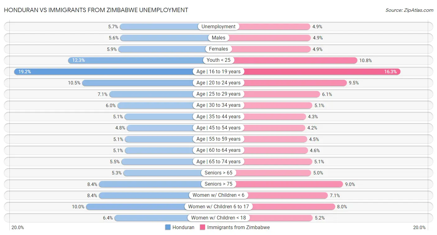 Honduran vs Immigrants from Zimbabwe Unemployment
