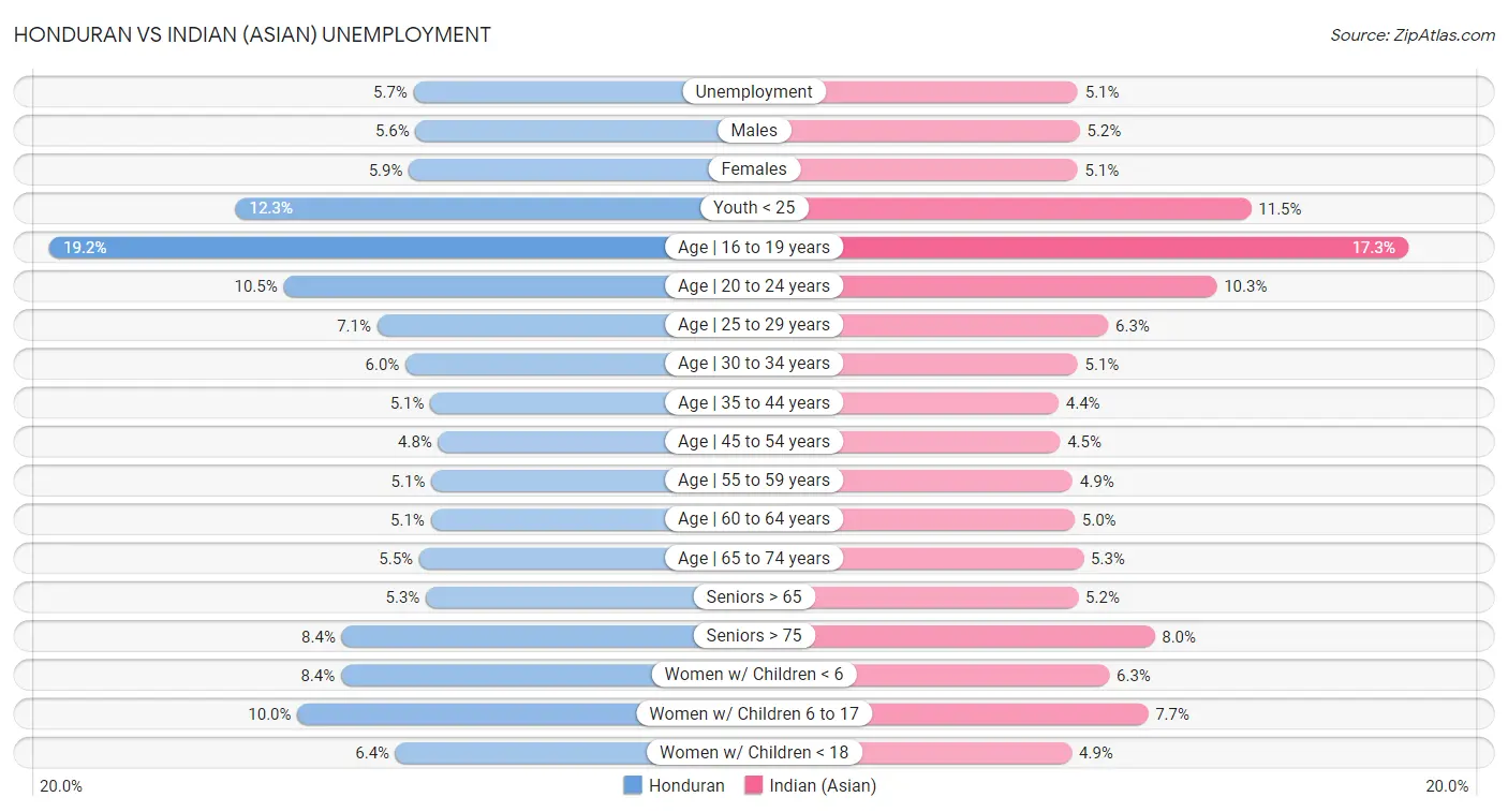 Honduran vs Indian (Asian) Unemployment