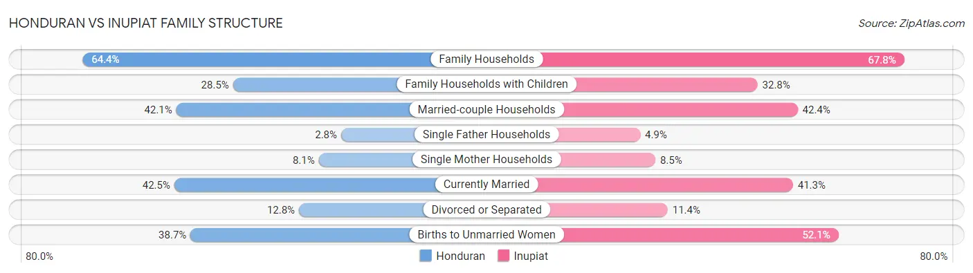 Honduran vs Inupiat Family Structure