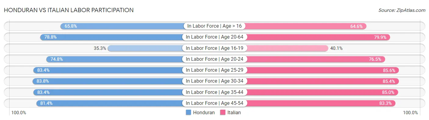 Honduran vs Italian Labor Participation