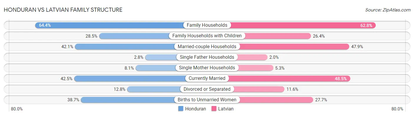 Honduran vs Latvian Family Structure