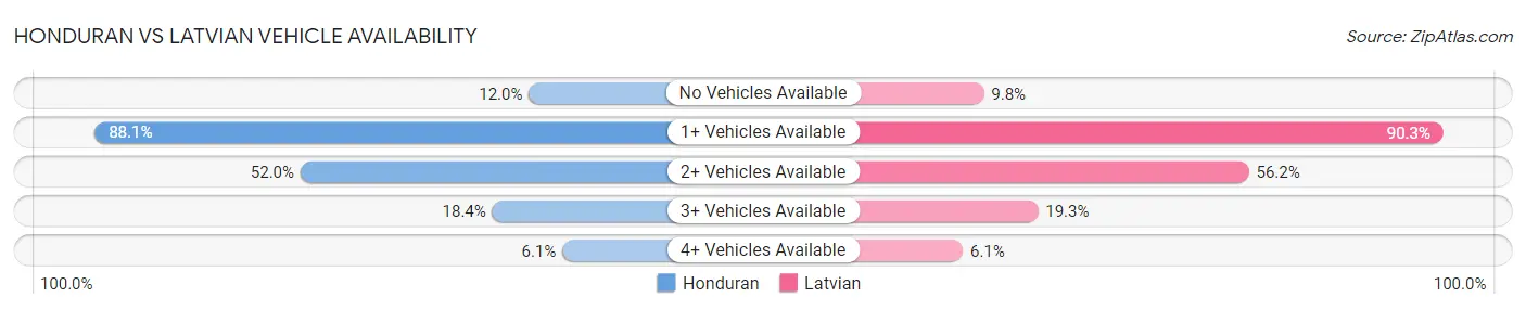 Honduran vs Latvian Vehicle Availability