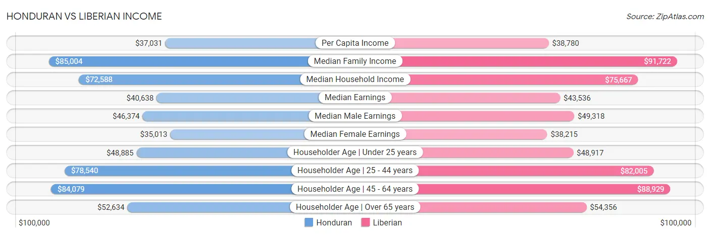 Honduran vs Liberian Income