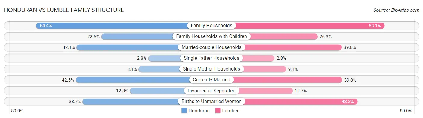 Honduran vs Lumbee Family Structure