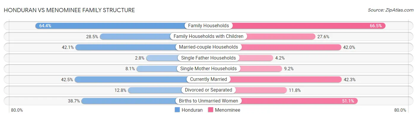 Honduran vs Menominee Family Structure