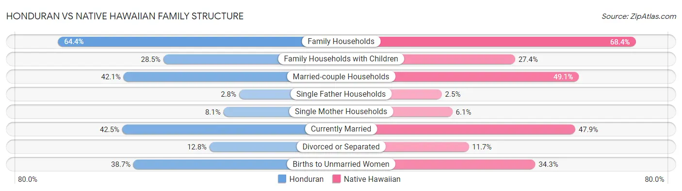 Honduran vs Native Hawaiian Family Structure
