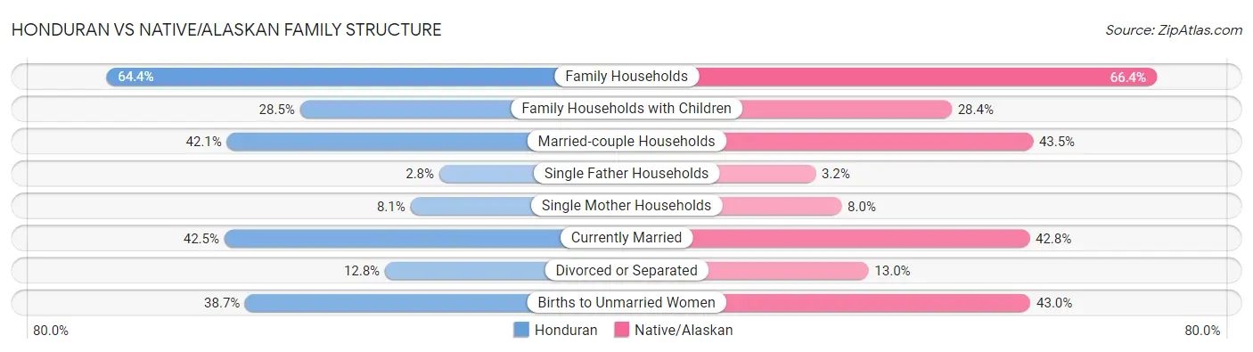 Honduran vs Native/Alaskan Family Structure