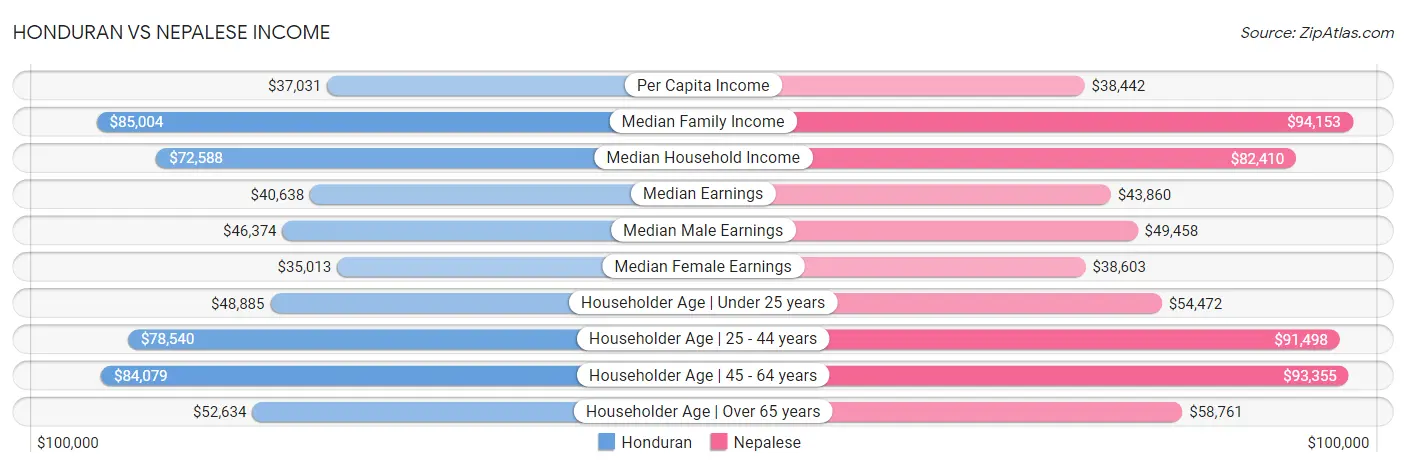 Honduran vs Nepalese Income