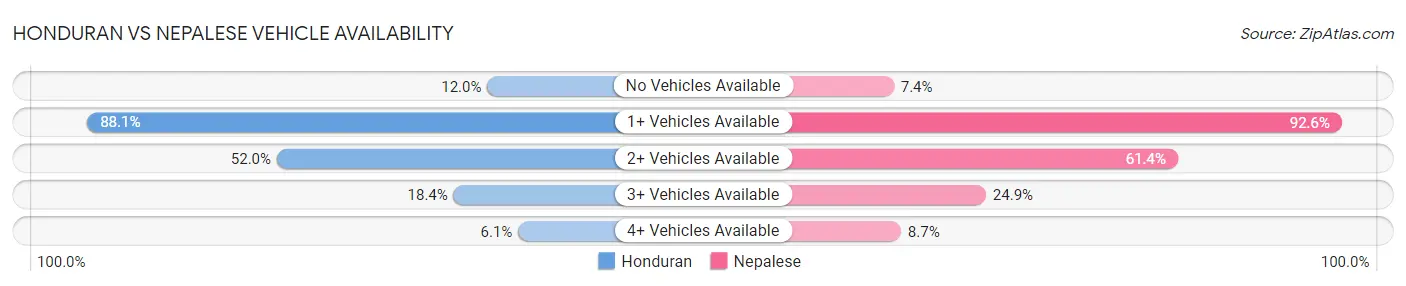 Honduran vs Nepalese Vehicle Availability