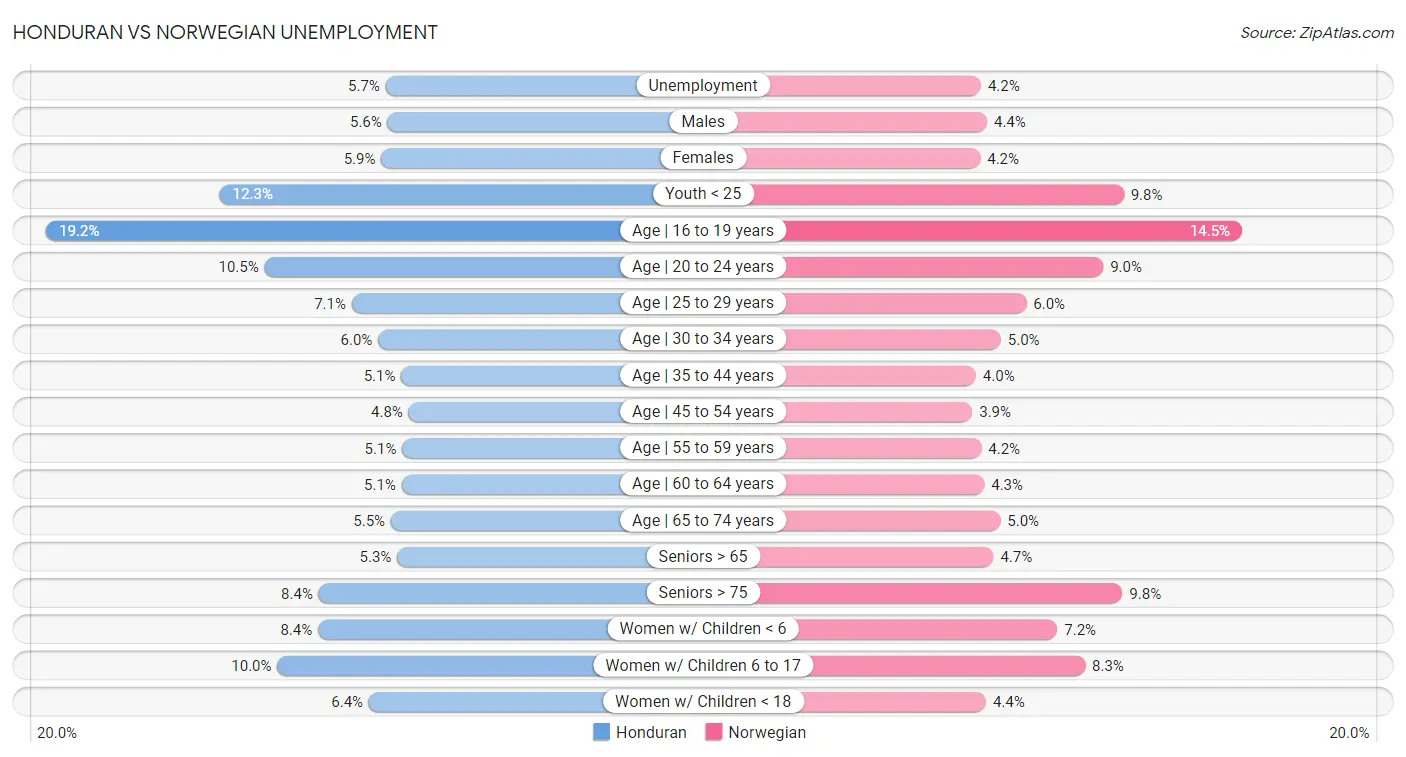 Honduran vs Norwegian Unemployment