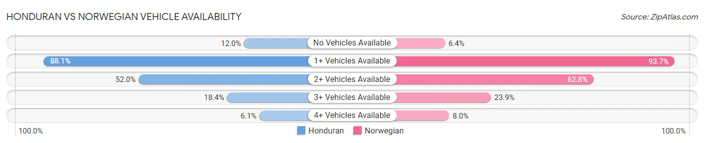 Honduran vs Norwegian Vehicle Availability