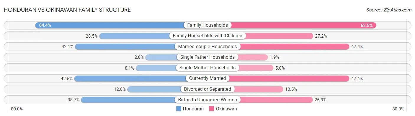 Honduran vs Okinawan Family Structure