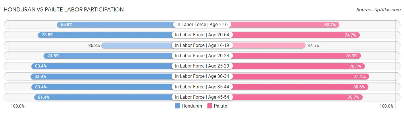 Honduran vs Paiute Labor Participation