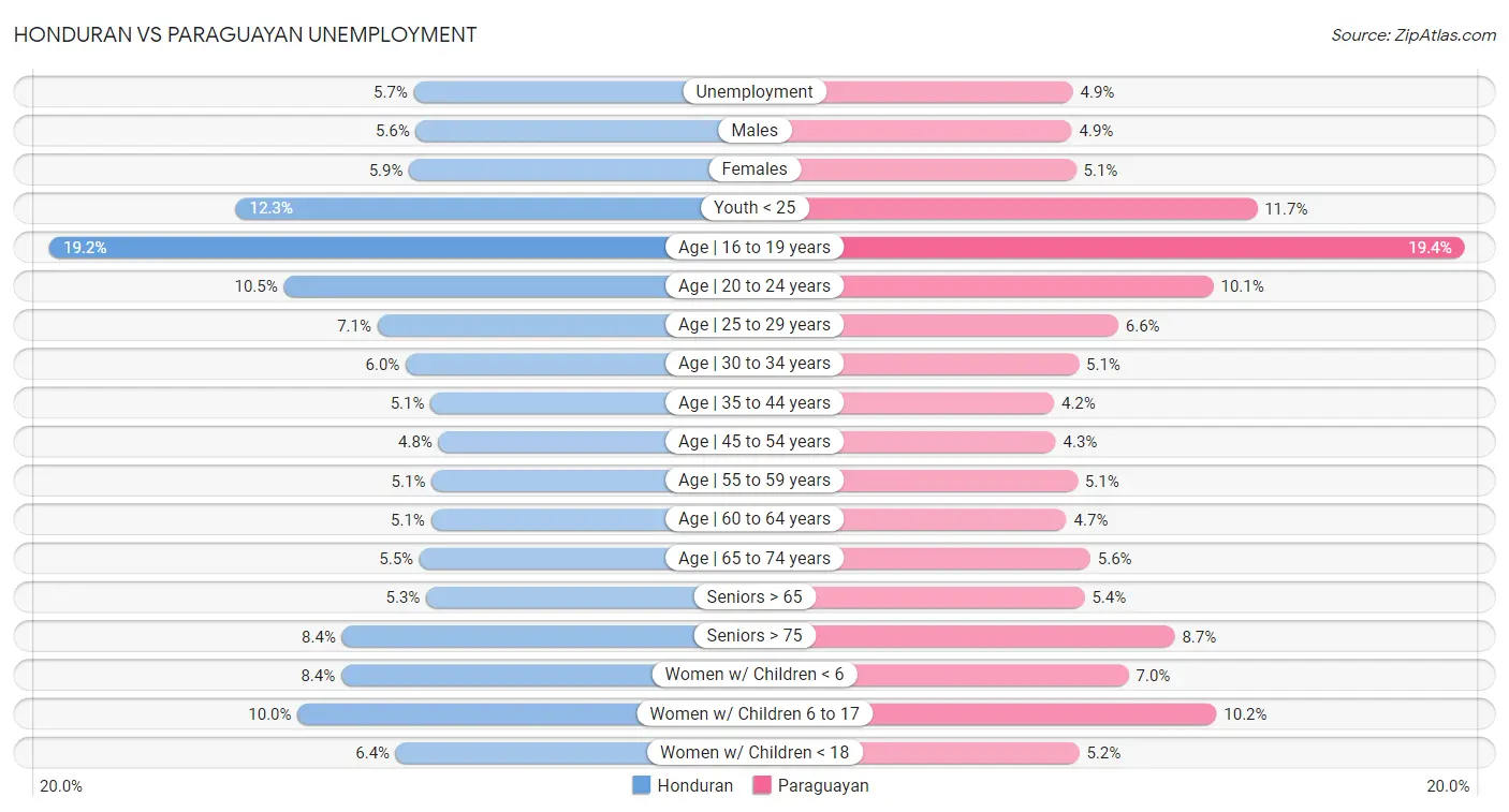 Honduran vs Paraguayan Unemployment