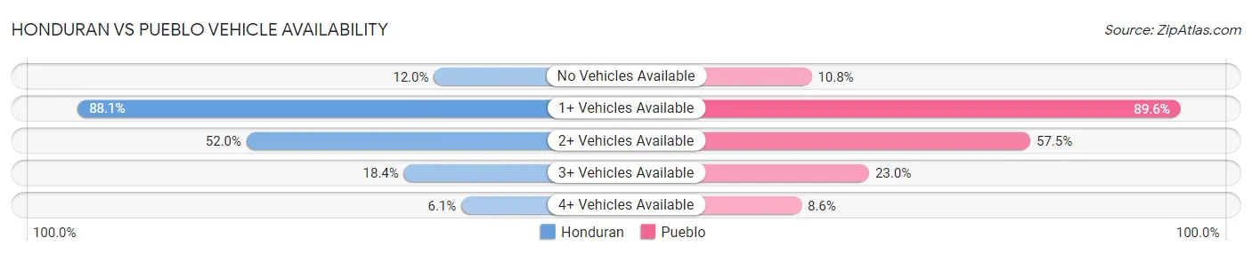 Honduran vs Pueblo Vehicle Availability