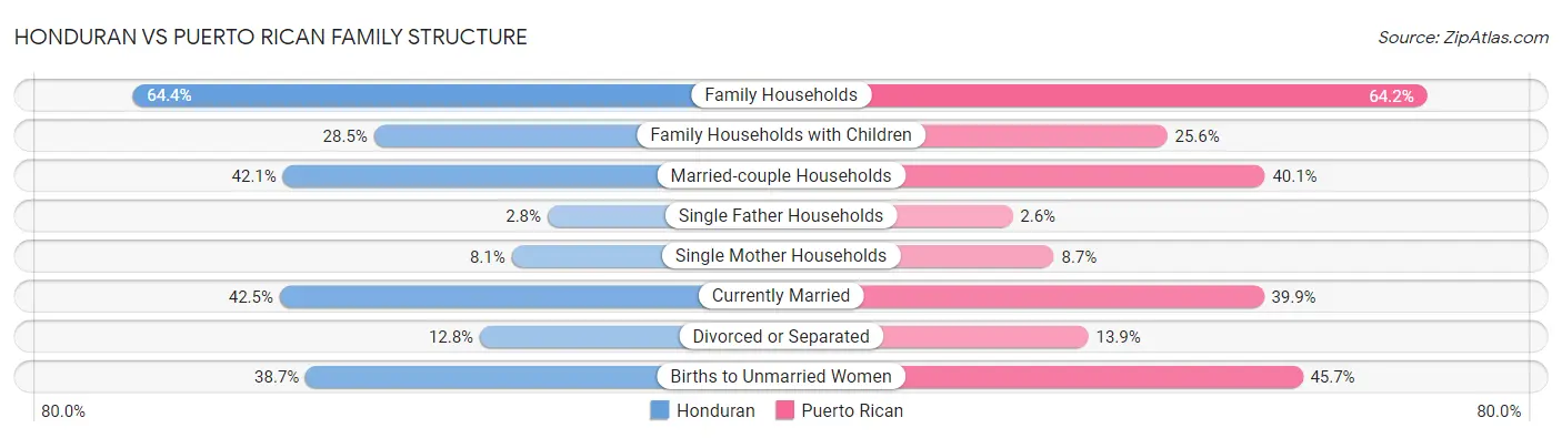 Honduran vs Puerto Rican Family Structure