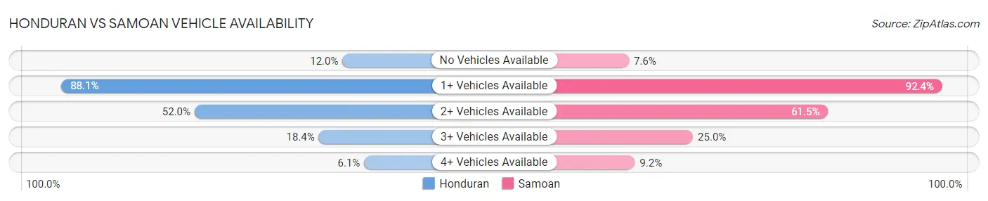 Honduran vs Samoan Vehicle Availability
