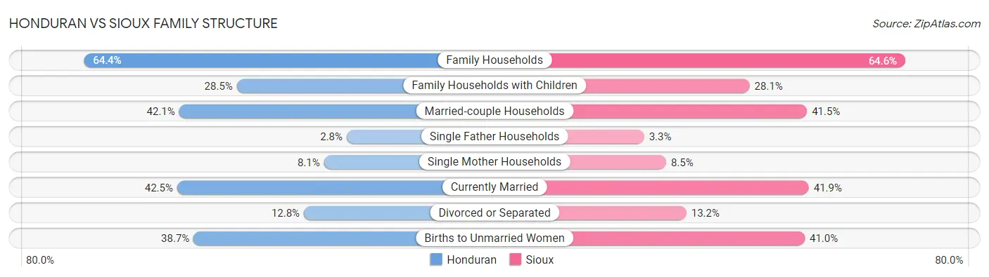 Honduran vs Sioux Family Structure
