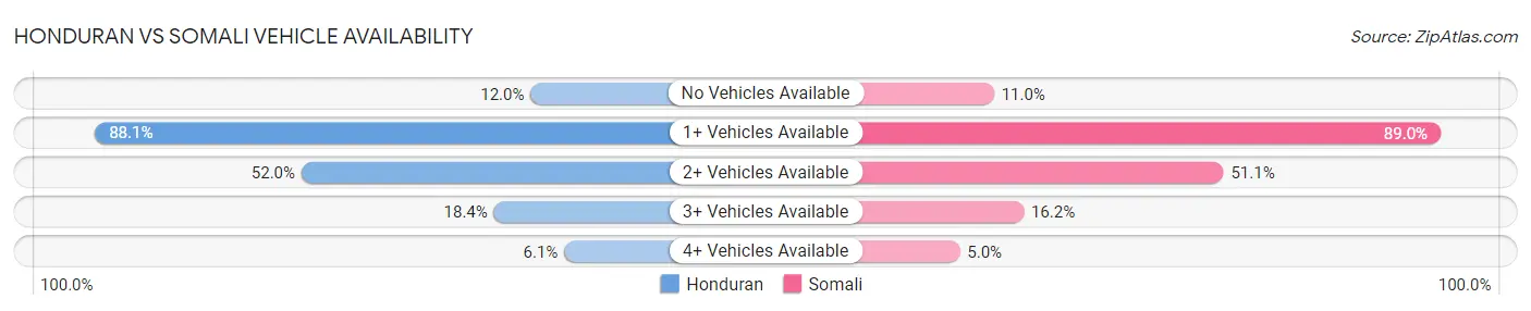 Honduran vs Somali Vehicle Availability