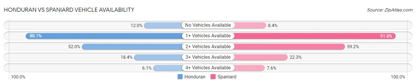 Honduran vs Spaniard Vehicle Availability
