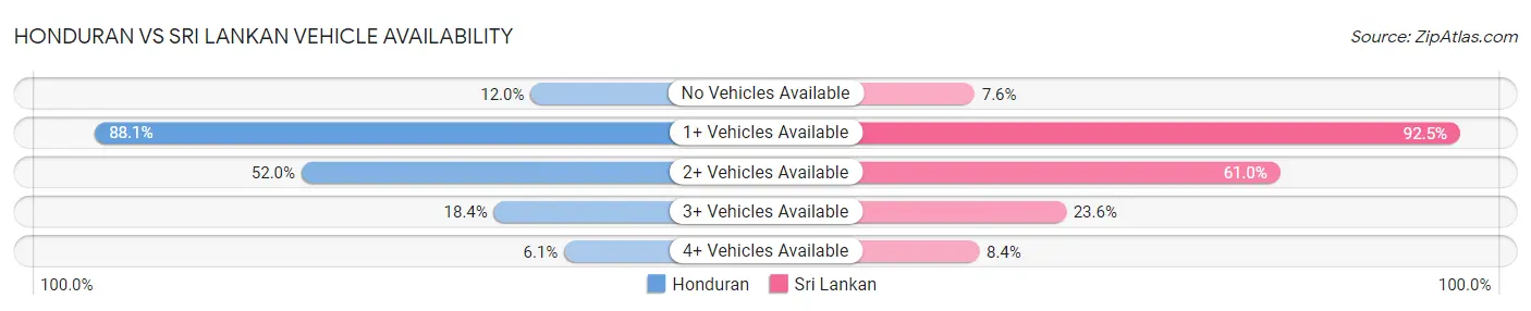 Honduran vs Sri Lankan Vehicle Availability