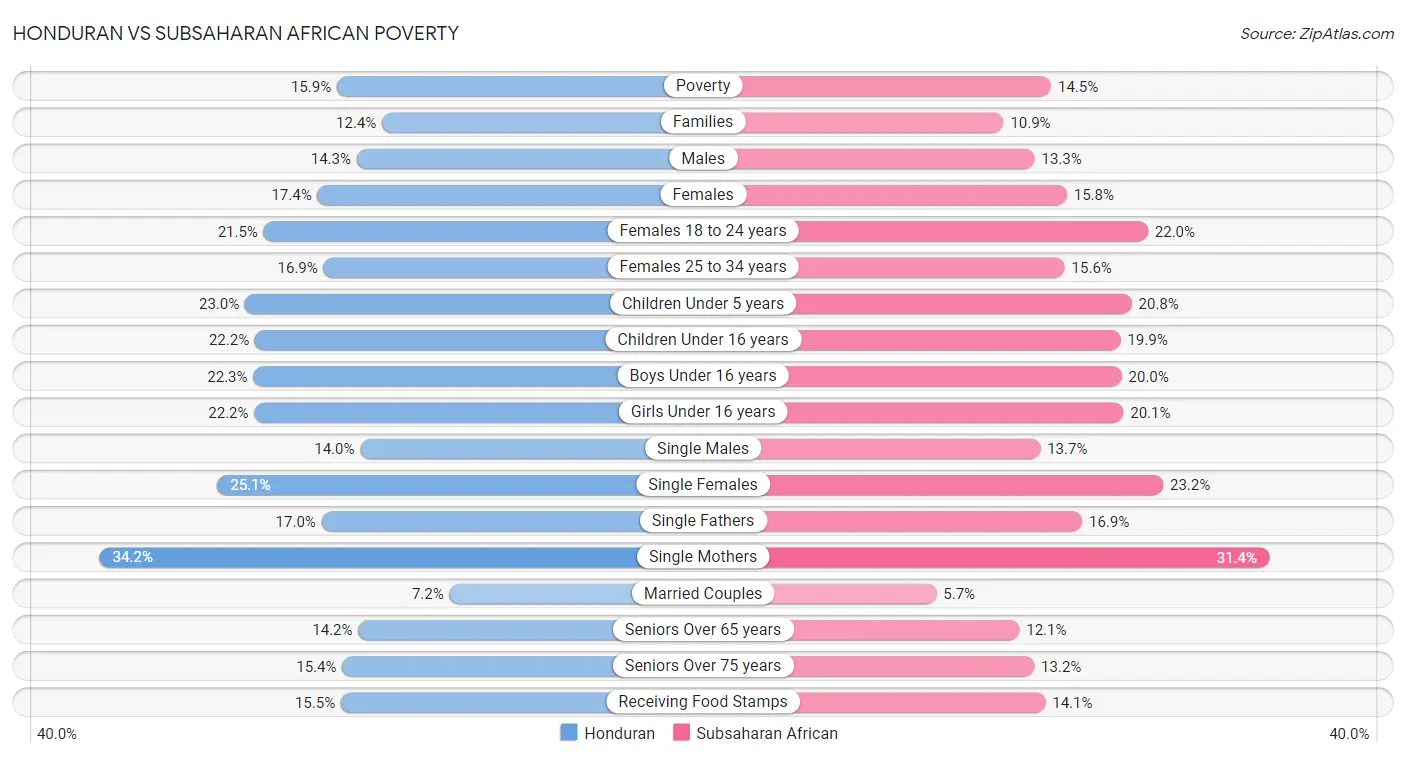 Honduran vs Subsaharan African Poverty