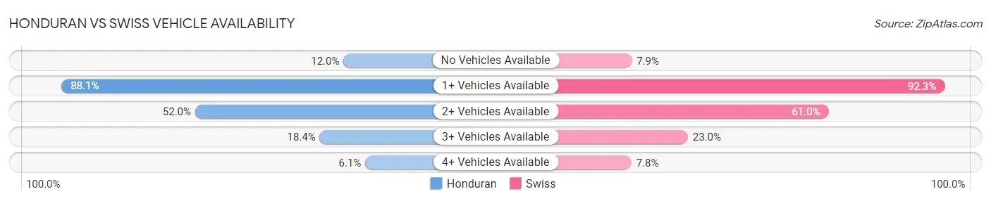 Honduran vs Swiss Vehicle Availability