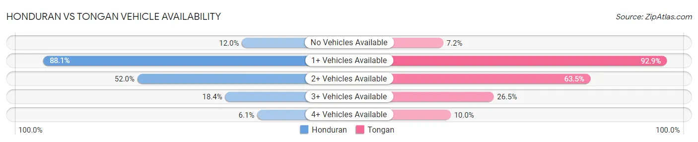 Honduran vs Tongan Vehicle Availability