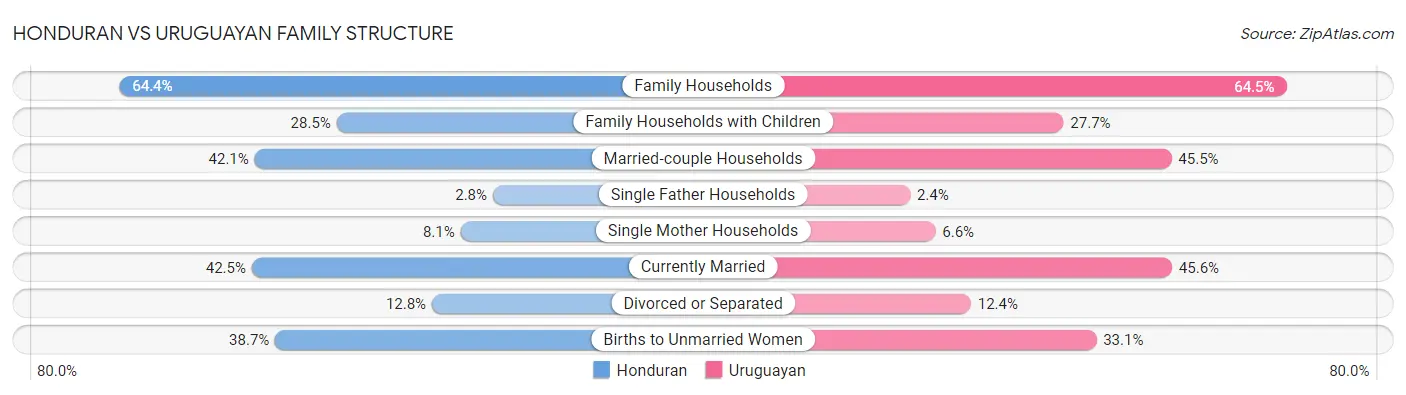 Honduran vs Uruguayan Family Structure