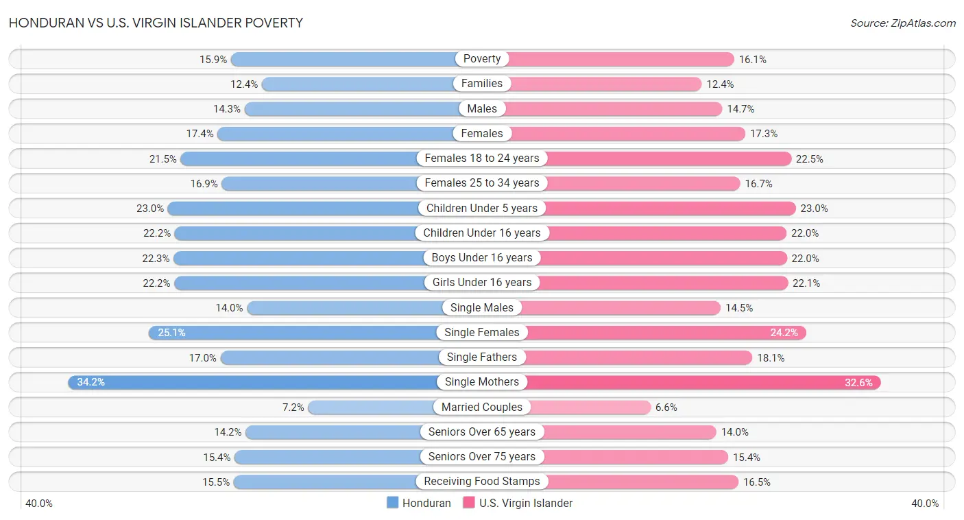 Honduran vs U.S. Virgin Islander Poverty