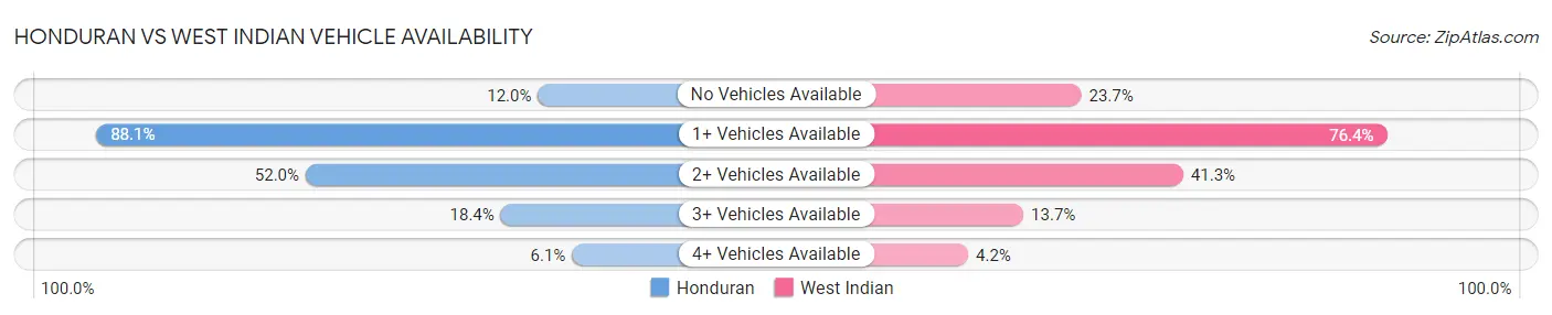 Honduran vs West Indian Vehicle Availability