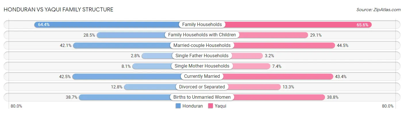 Honduran vs Yaqui Family Structure