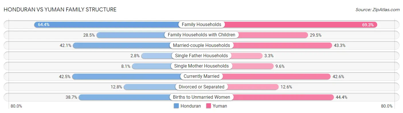 Honduran vs Yuman Family Structure