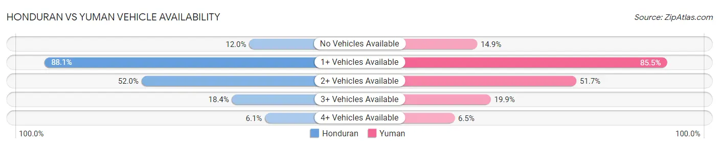 Honduran vs Yuman Vehicle Availability
