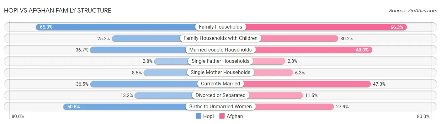 Hopi vs Afghan Family Structure